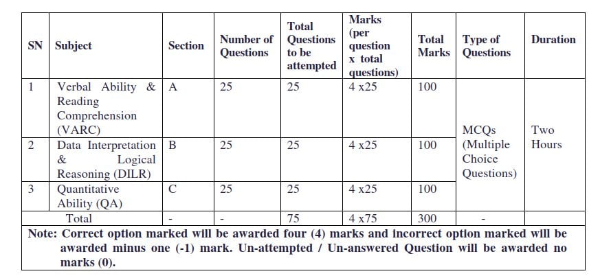 Pattern for HPCET 2024 for MBA and MBA (T&HM)