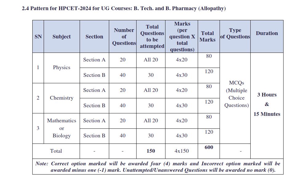 HPCET 2024 Application Form, Eligibility, Exam Date, Result.